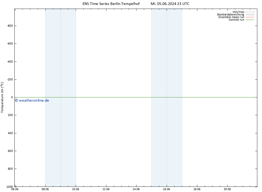 Temperaturkarte (2m) GEFS TS Fr 07.06.2024 11 UTC