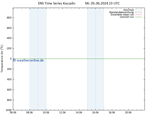 Temperaturkarte (2m) GEFS TS Do 13.06.2024 11 UTC