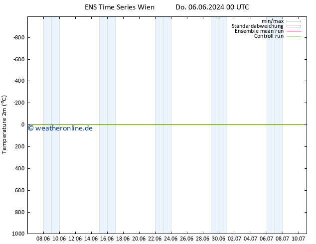 Temperaturkarte (2m) GEFS TS So 09.06.2024 00 UTC
