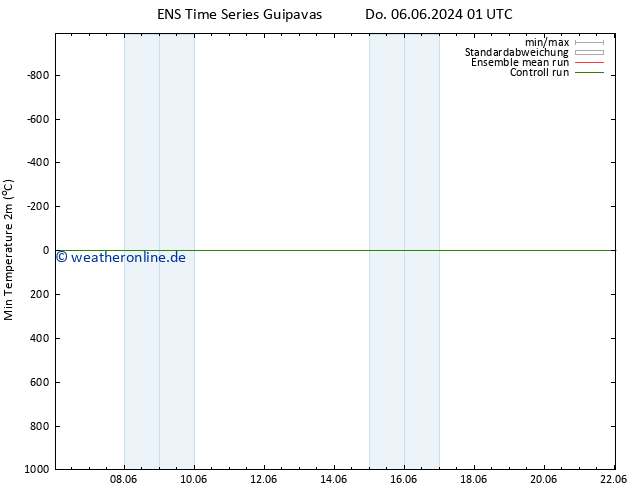 Tiefstwerte (2m) GEFS TS Di 18.06.2024 07 UTC