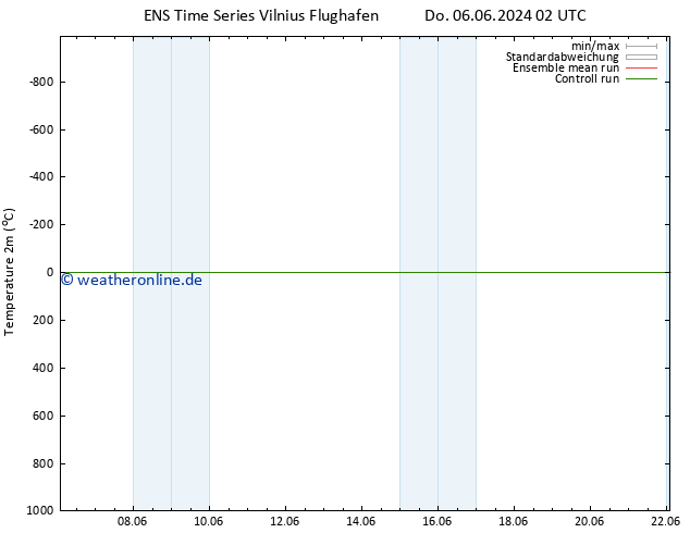 Temperaturkarte (2m) GEFS TS So 16.06.2024 02 UTC