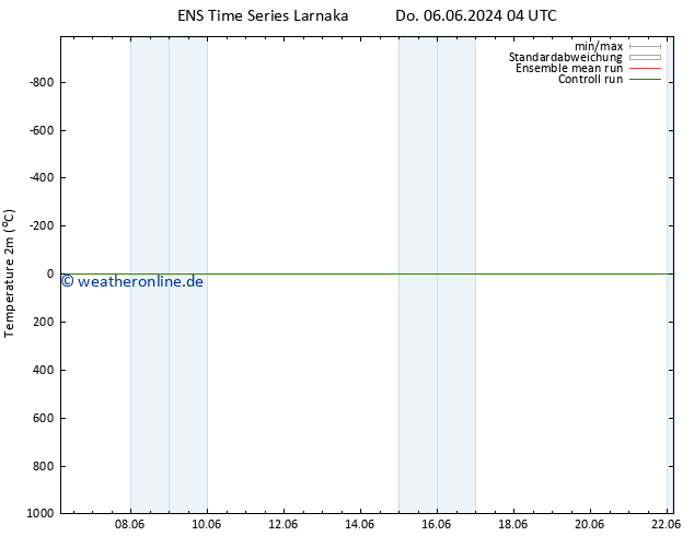 Temperaturkarte (2m) GEFS TS Sa 08.06.2024 04 UTC