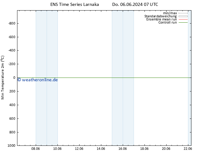 Tiefstwerte (2m) GEFS TS Di 18.06.2024 13 UTC
