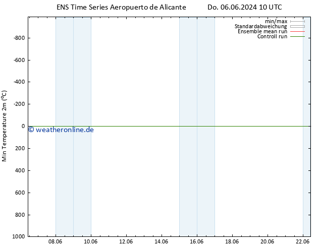 Tiefstwerte (2m) GEFS TS Mo 10.06.2024 04 UTC