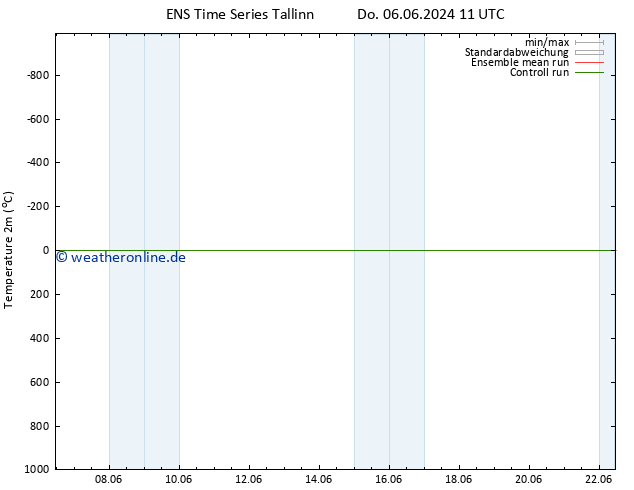 Temperaturkarte (2m) GEFS TS Do 06.06.2024 11 UTC