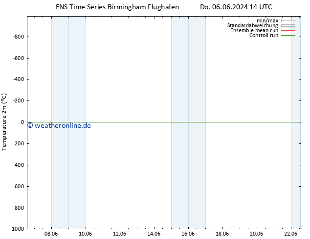 Temperaturkarte (2m) GEFS TS Di 11.06.2024 14 UTC