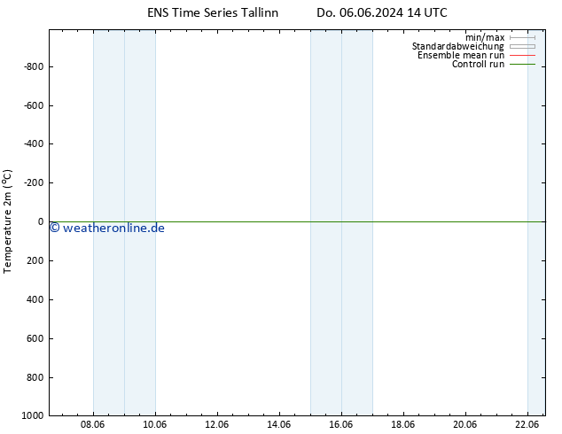 Temperaturkarte (2m) GEFS TS Do 06.06.2024 14 UTC