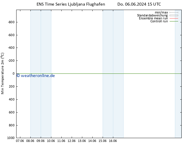 Tiefstwerte (2m) GEFS TS Do 06.06.2024 21 UTC