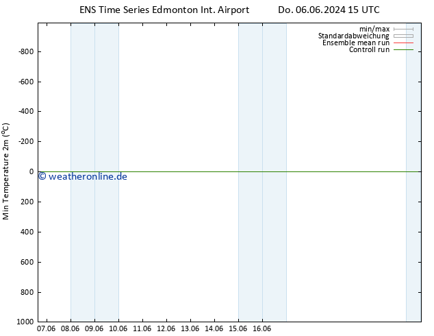 Tiefstwerte (2m) GEFS TS Di 11.06.2024 15 UTC