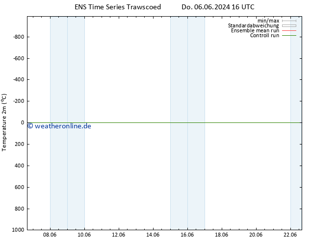 Temperaturkarte (2m) GEFS TS Do 06.06.2024 16 UTC