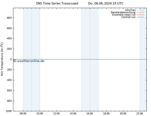 Tiefstwerte (2m) GEFS TS Fr 07.06.2024 19 UTC