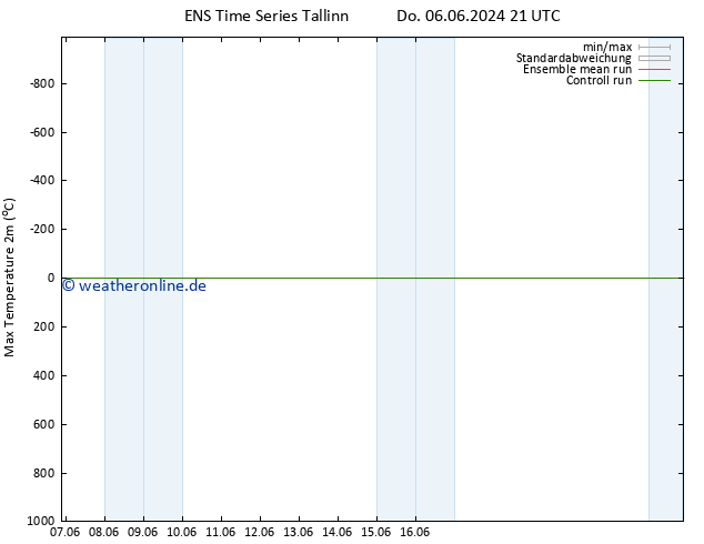 Höchstwerte (2m) GEFS TS Fr 07.06.2024 09 UTC