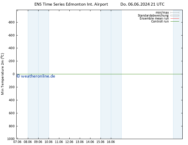 Tiefstwerte (2m) GEFS TS Di 18.06.2024 21 UTC