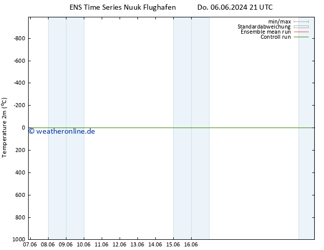 Temperaturkarte (2m) GEFS TS Di 11.06.2024 03 UTC