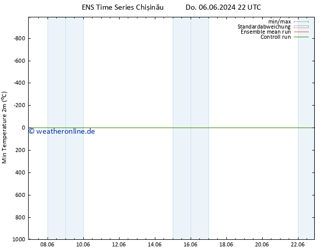 Tiefstwerte (2m) GEFS TS Sa 08.06.2024 16 UTC
