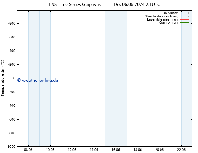 Temperaturkarte (2m) GEFS TS Di 11.06.2024 05 UTC