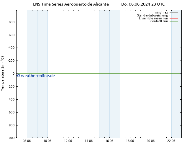 Temperaturkarte (2m) GEFS TS Mi 12.06.2024 11 UTC