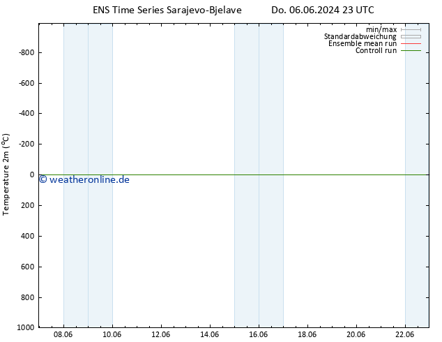 Temperaturkarte (2m) GEFS TS So 16.06.2024 23 UTC