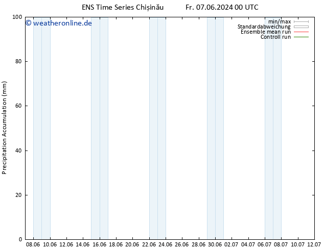 Nied. akkumuliert GEFS TS Mo 10.06.2024 00 UTC