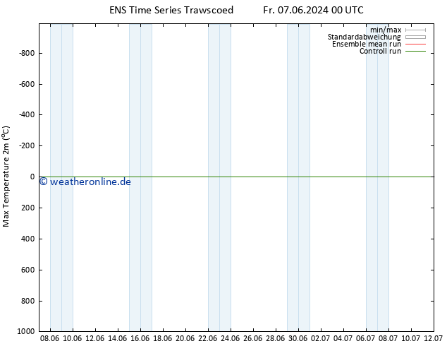 Höchstwerte (2m) GEFS TS Di 11.06.2024 06 UTC