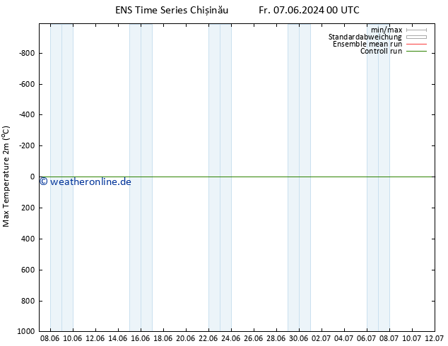 Höchstwerte (2m) GEFS TS Di 11.06.2024 06 UTC