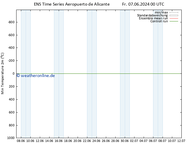 Tiefstwerte (2m) GEFS TS Fr 07.06.2024 06 UTC