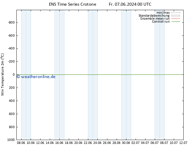 Tiefstwerte (2m) GEFS TS Sa 15.06.2024 00 UTC