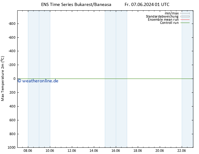 Höchstwerte (2m) GEFS TS Di 11.06.2024 07 UTC