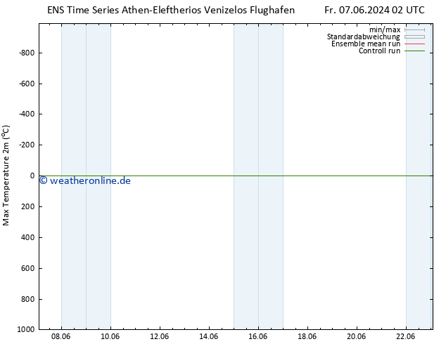 Höchstwerte (2m) GEFS TS Di 11.06.2024 08 UTC