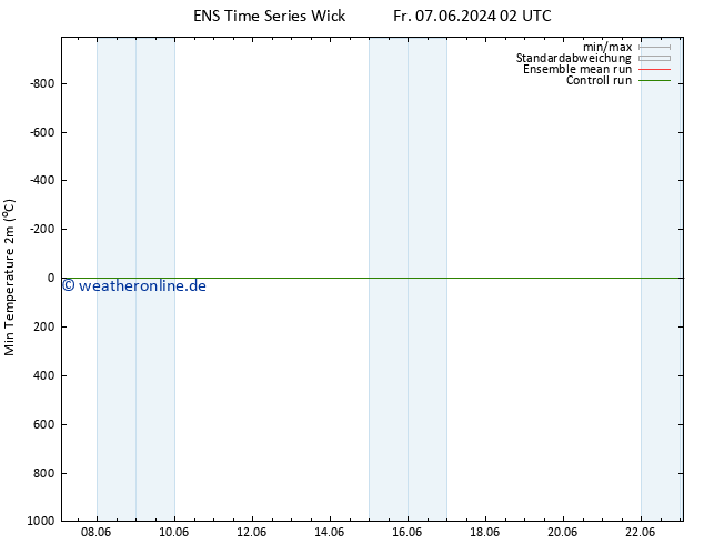 Tiefstwerte (2m) GEFS TS Fr 07.06.2024 20 UTC