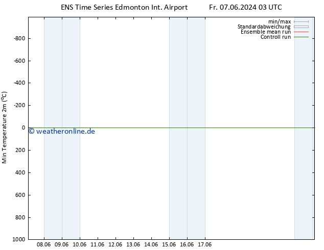 Tiefstwerte (2m) GEFS TS So 09.06.2024 03 UTC