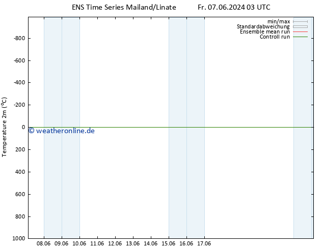 Temperaturkarte (2m) GEFS TS Fr 07.06.2024 03 UTC