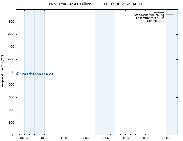 Temperaturkarte (2m) GEFS TS Fr 07.06.2024 04 UTC