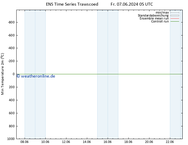 Tiefstwerte (2m) GEFS TS So 23.06.2024 05 UTC