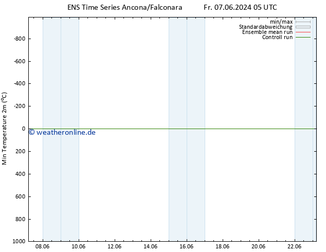 Tiefstwerte (2m) GEFS TS Sa 15.06.2024 05 UTC