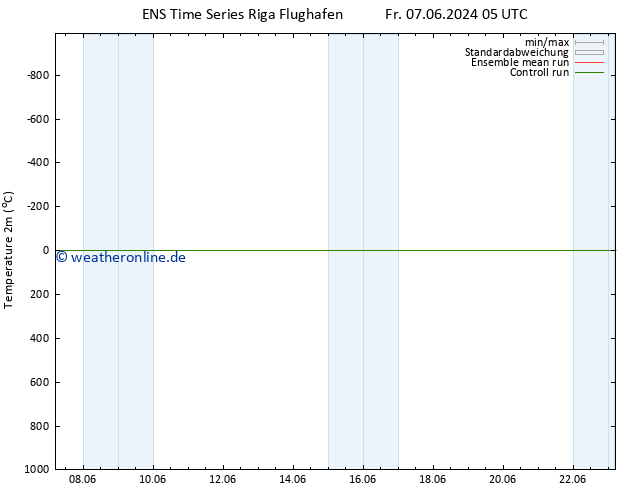 Temperaturkarte (2m) GEFS TS Fr 07.06.2024 05 UTC