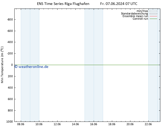Tiefstwerte (2m) GEFS TS So 09.06.2024 07 UTC