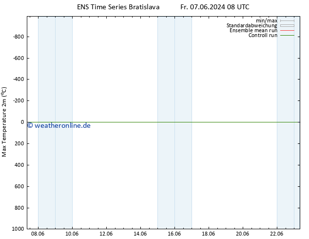 Höchstwerte (2m) GEFS TS Fr 07.06.2024 14 UTC