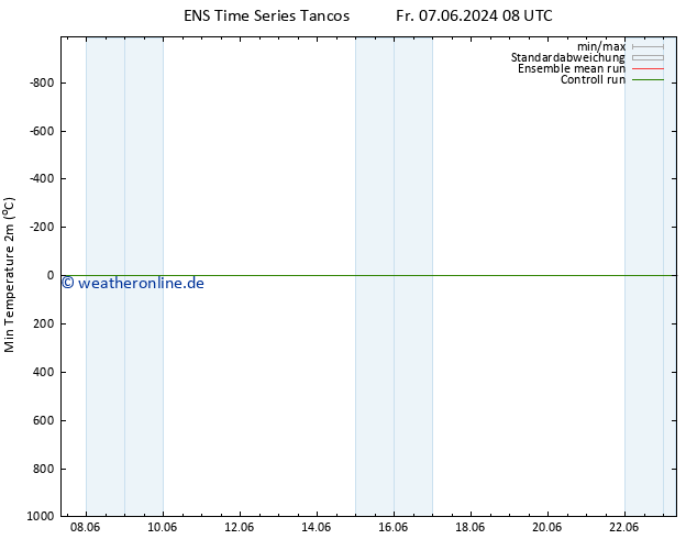 Tiefstwerte (2m) GEFS TS So 09.06.2024 08 UTC