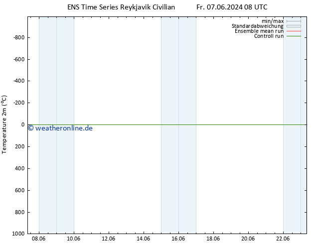 Temperaturkarte (2m) GEFS TS Fr 07.06.2024 08 UTC