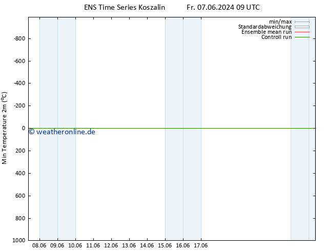 Tiefstwerte (2m) GEFS TS Sa 15.06.2024 09 UTC