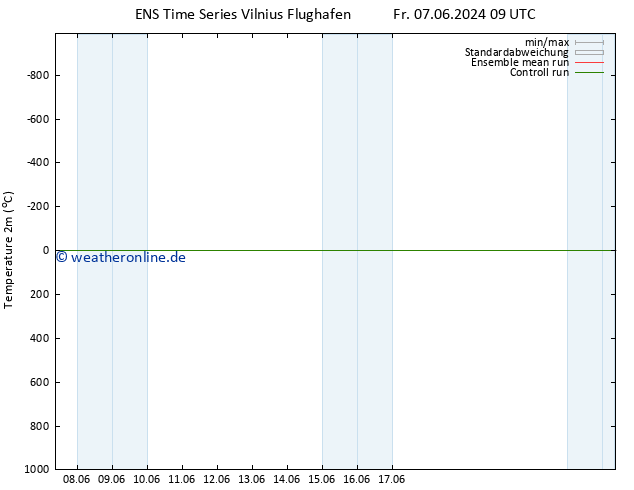 Temperaturkarte (2m) GEFS TS Mi 12.06.2024 15 UTC