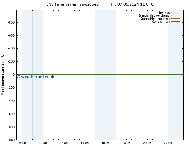 Tiefstwerte (2m) GEFS TS So 09.06.2024 11 UTC