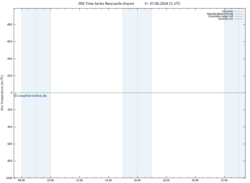 Tiefstwerte (2m) GEFS TS Sa 08.06.2024 05 UTC