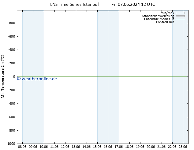 Tiefstwerte (2m) GEFS TS Di 18.06.2024 00 UTC