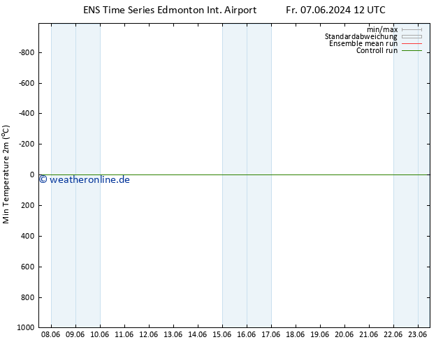 Tiefstwerte (2m) GEFS TS So 09.06.2024 00 UTC