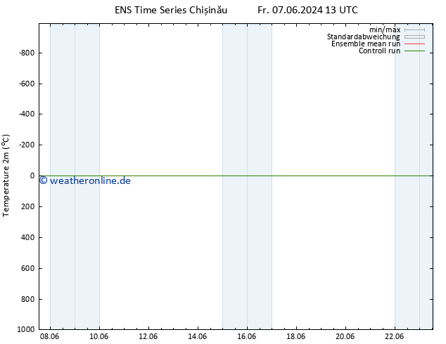 Temperaturkarte (2m) GEFS TS Di 11.06.2024 19 UTC