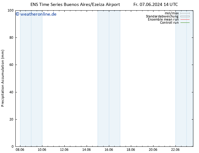 Nied. akkumuliert GEFS TS Fr 14.06.2024 08 UTC