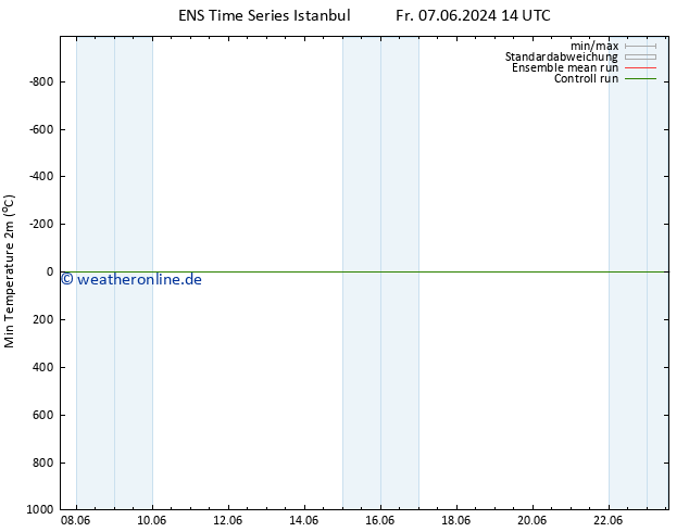 Tiefstwerte (2m) GEFS TS So 09.06.2024 14 UTC