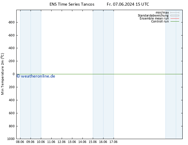 Tiefstwerte (2m) GEFS TS So 16.06.2024 03 UTC